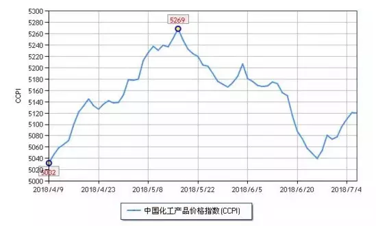 化工市場持續反彈，新一波漲價潮來勢洶洶