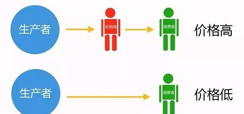 經銷商
