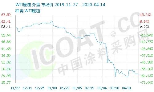 一天暴漲100%！史上較大規(guī)模石油減產(chǎn)！化工原料瘋漲！