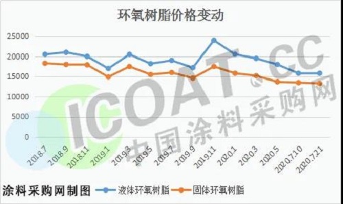 跌慘了！環氧樹脂創新低！化工原料集體大跌！