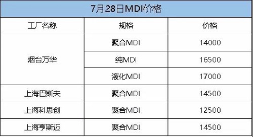 這次漲定了！化工一哥停產檢修，供應緊張加劇！原料每噸漲300！