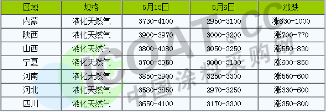 怒了！不玩了！化工原料9連漲！